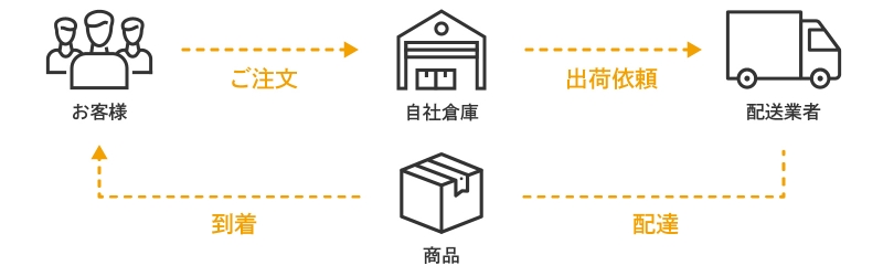 商品お届けまでの流れ
